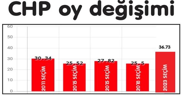 CHP yüzde