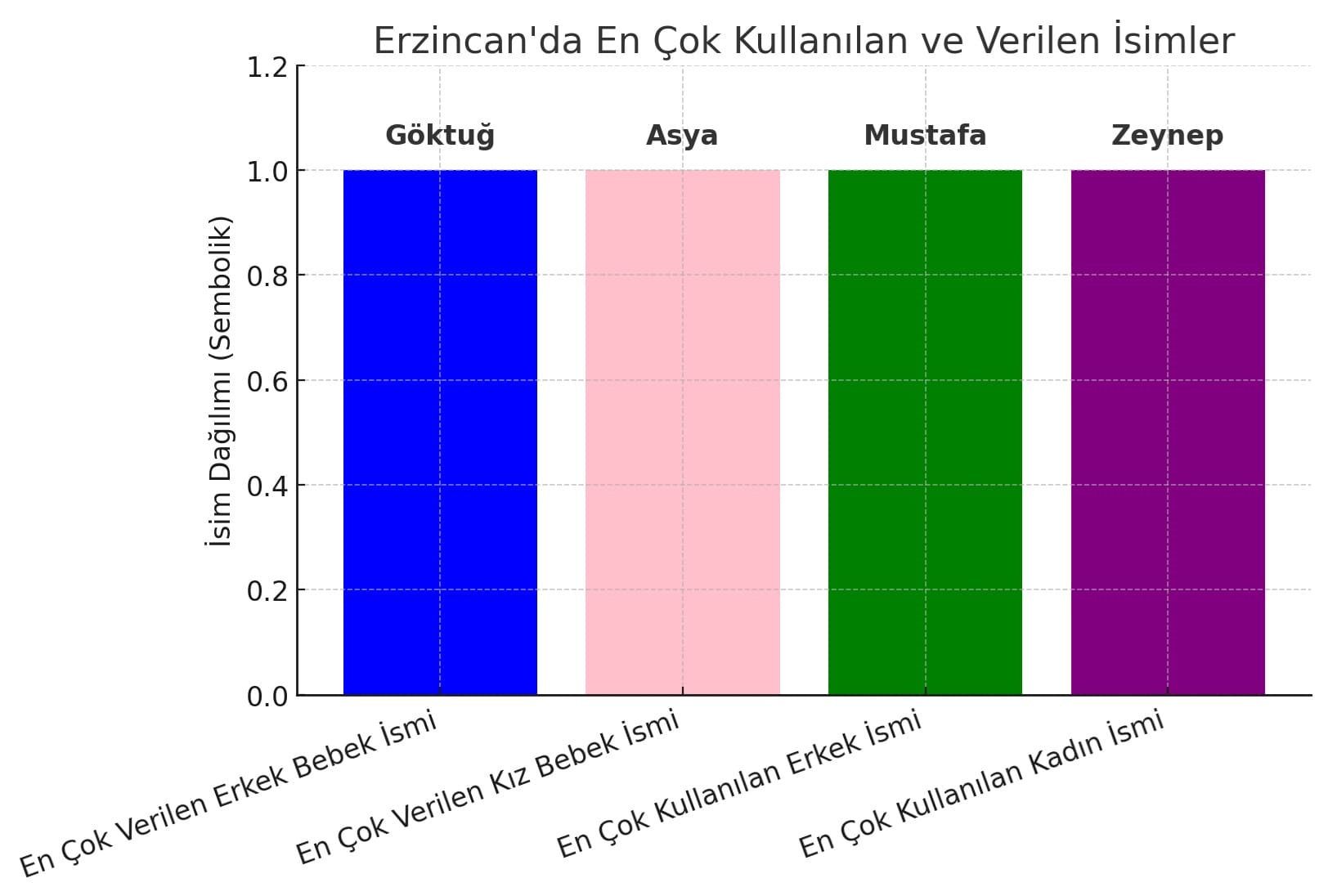 Erzincan'da Kullanılan Isimler