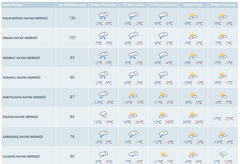 Kayak Merkezlerindeki Kar Kalınlıkları