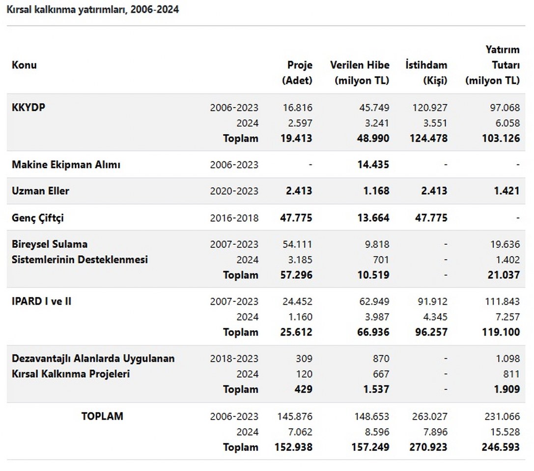 Kırsal Kalkınma Yatırımları Istatistik 1087X960