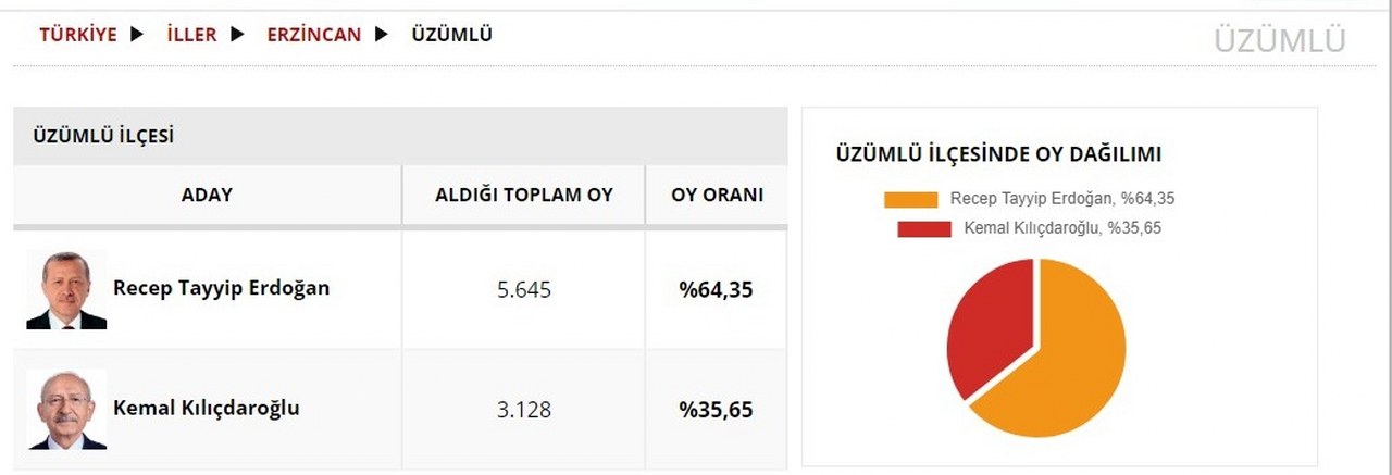üzümlü seçim sonuç _1280x437